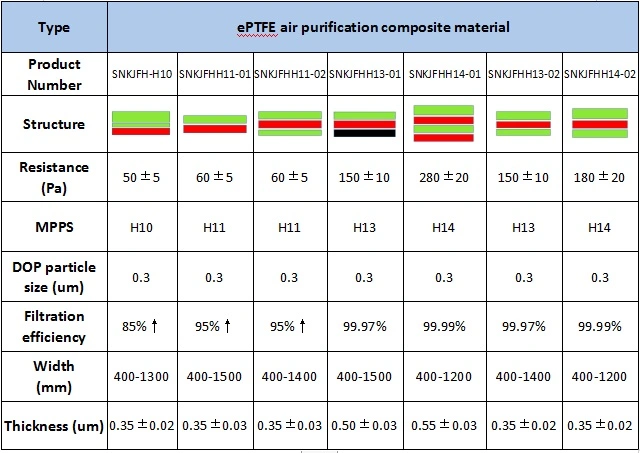 Eptfe Air Purification Composite Material